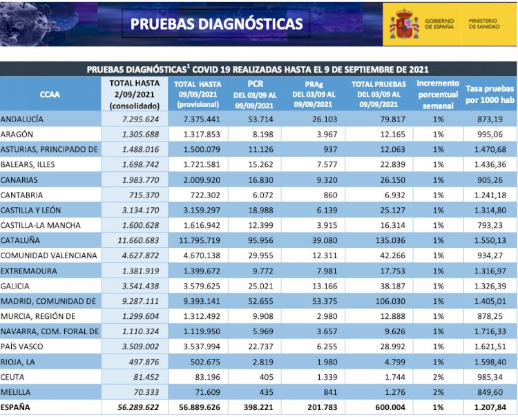 España ha realizado más de 56,8 millones de pruebas diagnósticas desde el inicio de la Epidemia