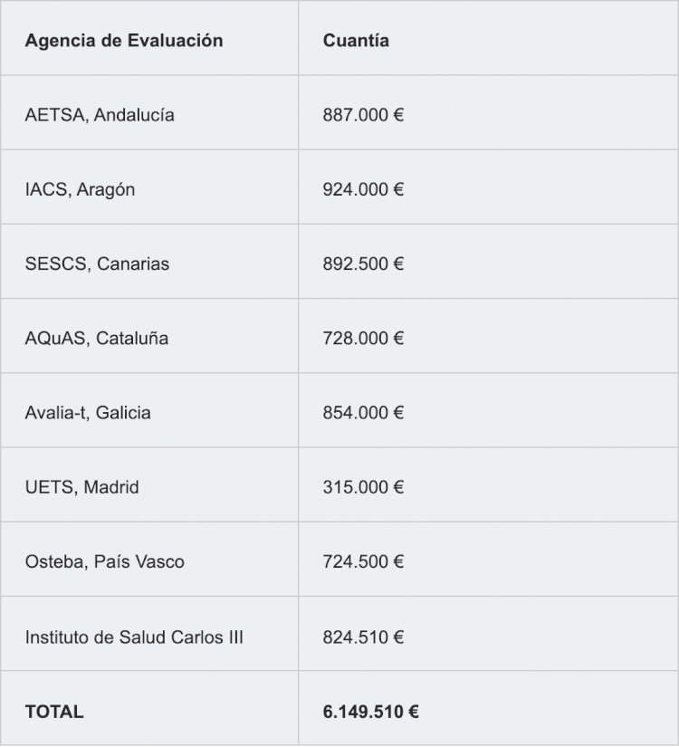 El gobierno incrementa un 48,2% el presupuesto destinado a la evaluación de Tecnologías y prestaciones sanitarias